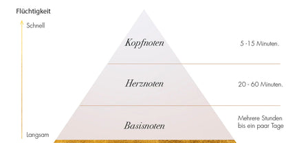 Scent Journey - Parfum Workshop in Hamburg